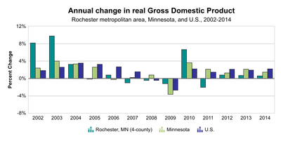 Annual change in real GDP